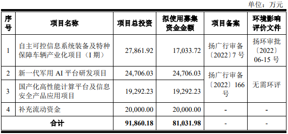 万方科技去年营收6.4亿应收款6.6亿 经营现金流3连负