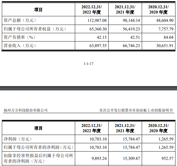 万方科技去年营收6.4亿应收款6.6亿 经营现金流3连负