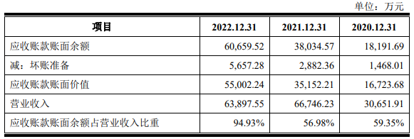 万方科技去年营收6.4亿应收款6.6亿 经营现金流3连负