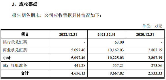 万方科技去年营收6.4亿应收款6.6亿 经营现金流3连负