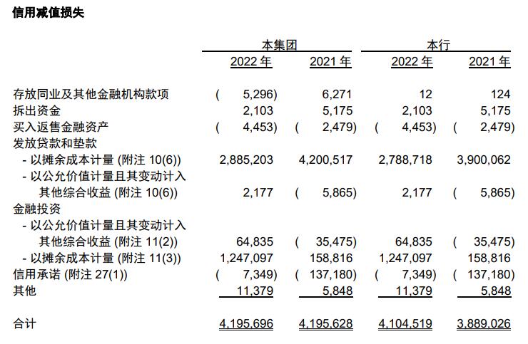 河北银行2022年净利增17% 计提信用减值损失42亿元