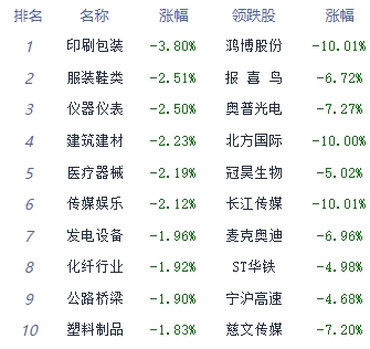 收评：沪指午后翻绿跌1.1% 贸易板块逆势上涨