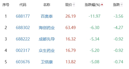 生物医药板块跌1.48% 金石亚药涨13.09%居首