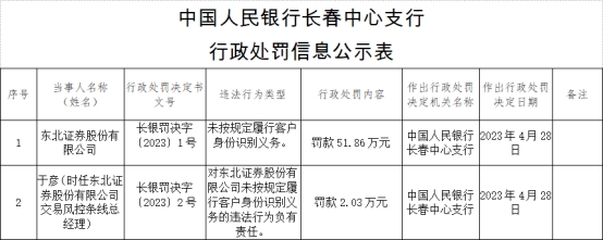 东北证券违法被罚 未按规定履行客户身份识别义务