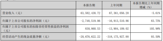 通用电梯去年净利转亏 2021上市募2.6亿东兴证券保荐