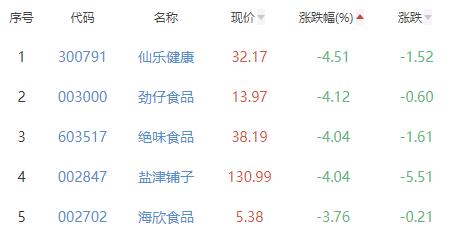 食品加工制造板块跌1.65% 华统股份涨2.78%居首