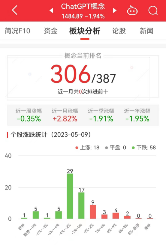ChatGPT概念板块跌1.94% 汉王科技涨7.53%居首