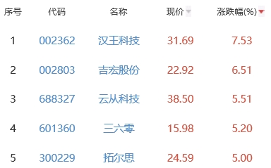 ChatGPT概念板块跌1.94% 汉王科技涨7.53%居首