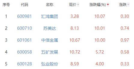 贸易板块涨2.82% 汇鸿集团涨10.07%居首