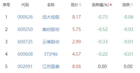 贸易板块涨2.82% 汇鸿集团涨10.07%居首