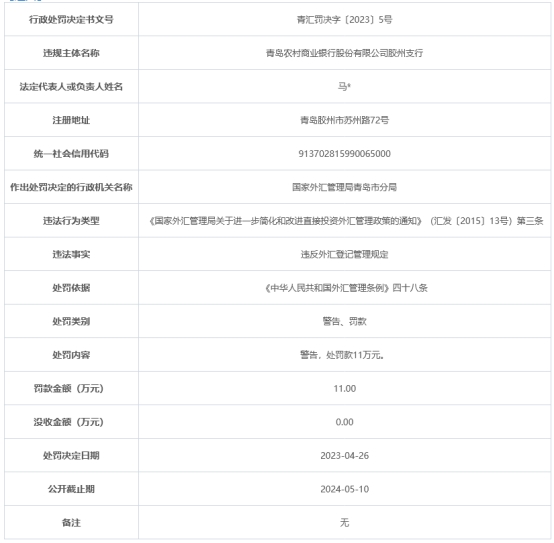 青农商行胶州支行被罚 违反外汇登记管理规定