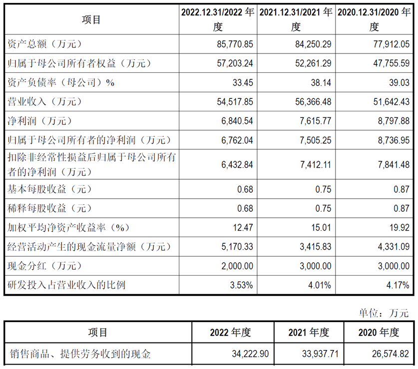 万丰股份上市首日涨31% 募资4.9亿元东兴证券保荐