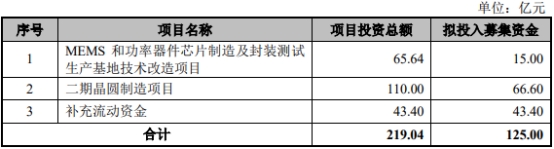 中芯集成上市首日涨10.7% 募资96亿元海通证券保荐