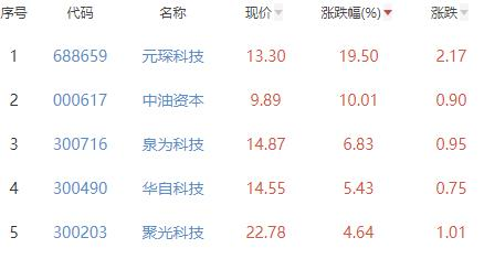 碳中和板块涨0.32% 元琛科技涨19.50%居首