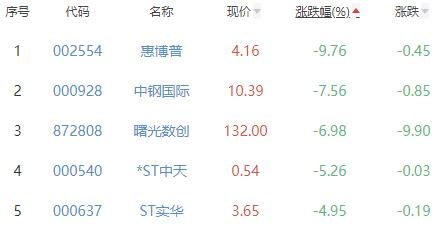 碳中和板块涨0.32% 元琛科技涨19.50%居首