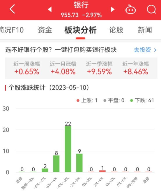 银行板块跌2.97% 西安银行涨2.59%居首