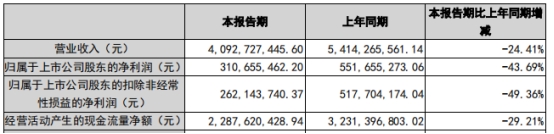 湖北能源拟发不超60亿可转债 股价涨0.22%