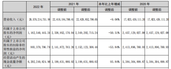 湖北能源拟发不超60亿可转债 股价涨0.22%