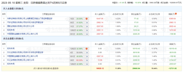 焦点科技跌停 机构净卖出1.89亿元