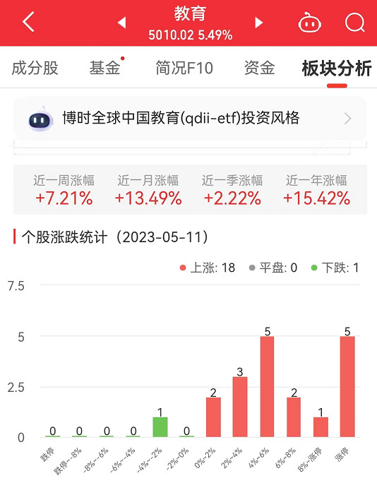 教育板块涨5.49% 美吉姆涨10.05%居首