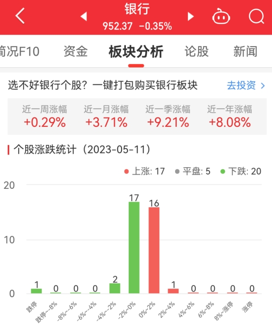 银行板块跌0.35% 长沙银行涨2.07%居首