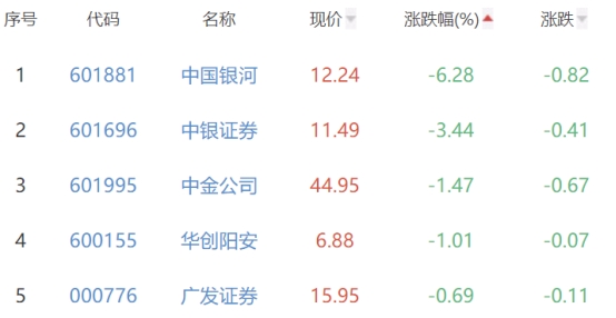 证券板块跌0.15% 信达证券涨3.72%居首