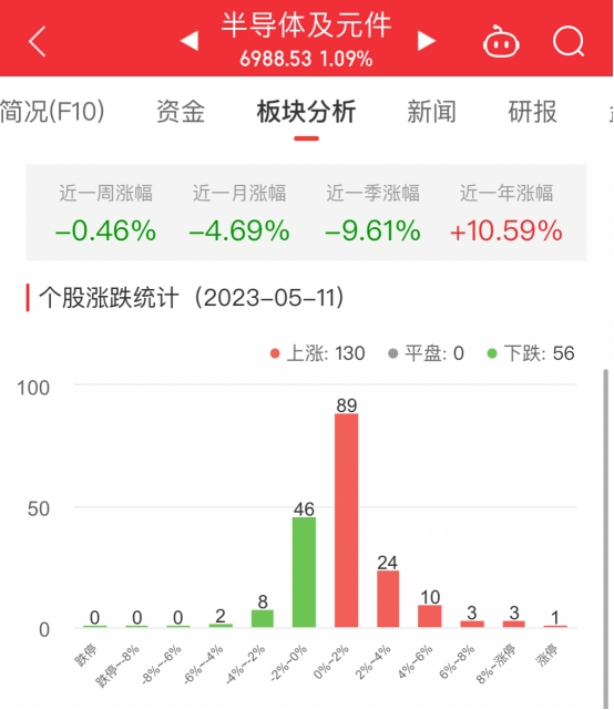 半导体板块涨1.09% 中科蓝讯涨20%居首