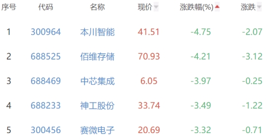 半导体板块涨1.09% 中科蓝讯涨20%居首