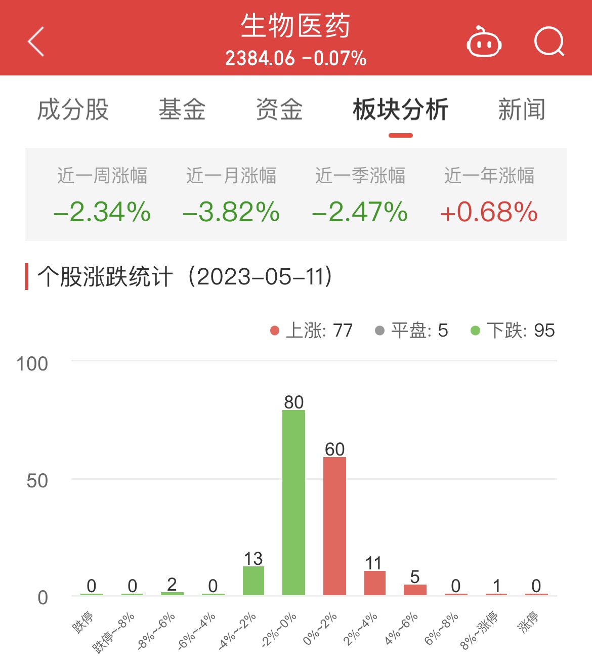 生物医药板块跌0.07% 诺诚健华涨8.05%居首