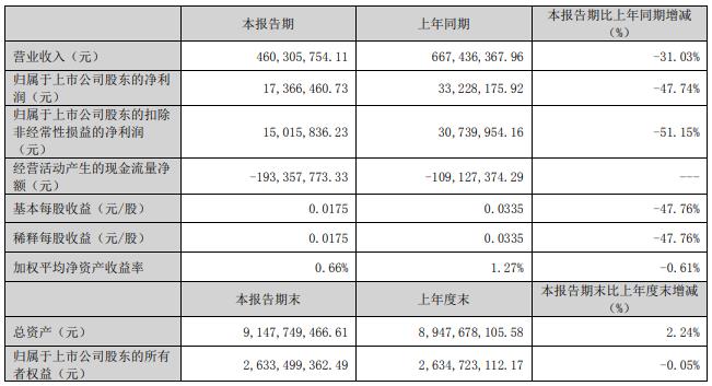 漳州发展拟定增募不超18亿 股价跌2.91%