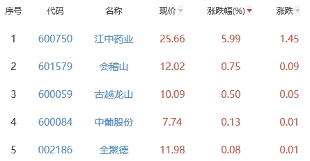 白酒概念板块跌1.1% 江中药业涨5.99%居首