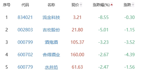 白酒概念板块跌1.1% 江中药业涨5.99%居首