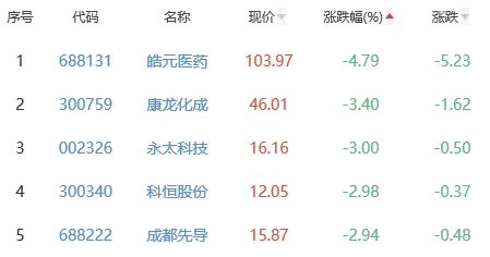 生物医药板块涨0.09% 新华医疗涨10.01%居首