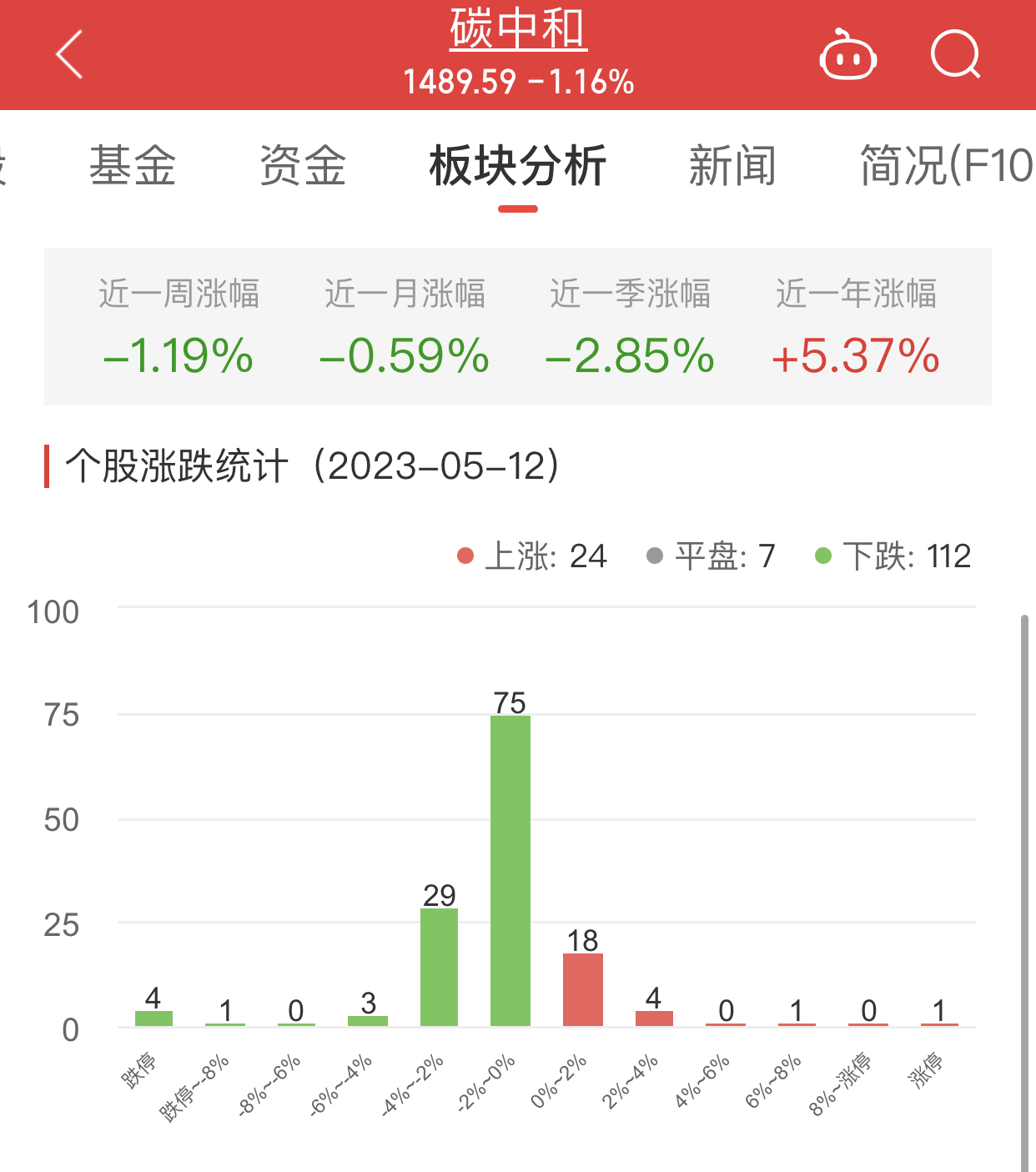 碳中和板块跌1.16% 建投能源涨9.95%居首