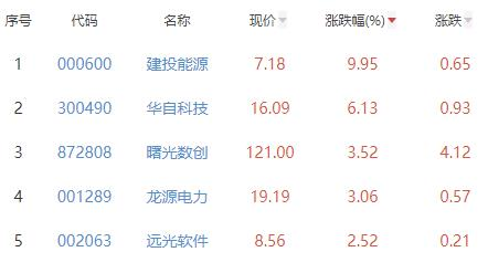 碳中和板块跌1.16% 建投能源涨9.95%居首