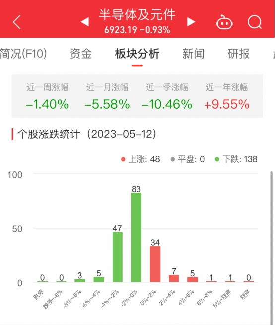 半导体板块跌0.93% 龙迅股份涨11.61%居首