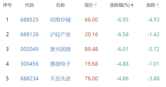 半导体板块跌0.93% 龙迅股份涨11.61%居首