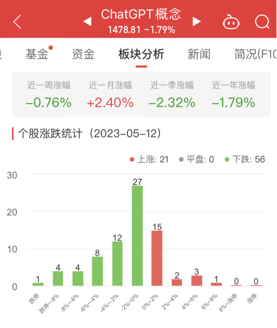 ChatGPT概念板块跌1.79% 因赛集团涨7.77%居首