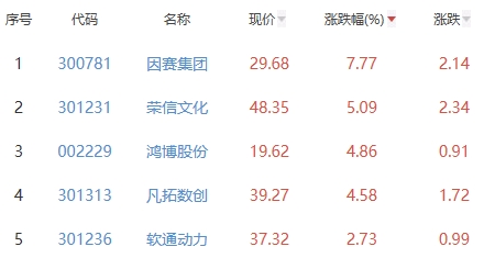ChatGPT概念板块跌1.79% 因赛集团涨7.77%居首