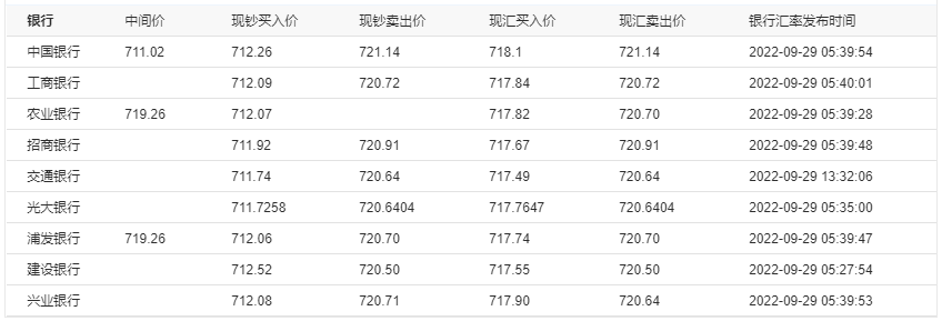 各家银行美元兑人民币的汇率