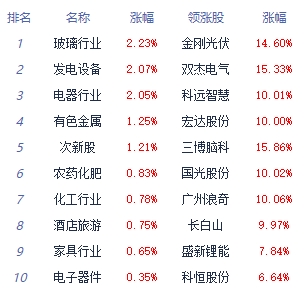 午评：三大指数早间走势分化 高压快充板块涨幅居前