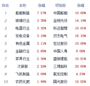 收评：大盘午后冲高创指涨超2% 中船系板块走强