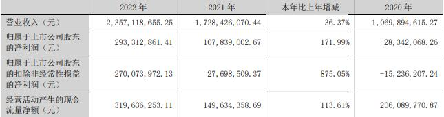 精工科技拟定增募资不超过19.5亿元 股价涨5.85%