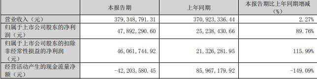 精工科技拟定增募资不超过19.5亿元 股价涨5.85%