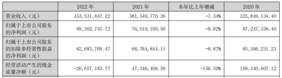 博菲电气拟发不超3.9亿可转债 去年上市募3.95亿元