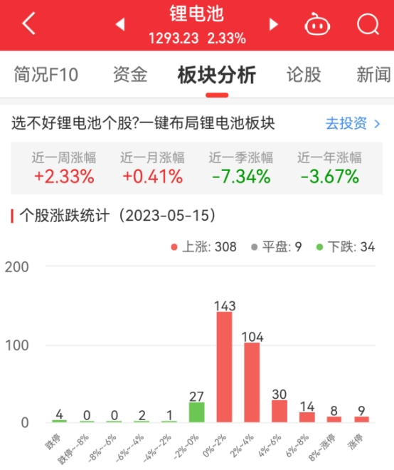 锂电池板块涨2.33% 英可瑞涨20.01%居首