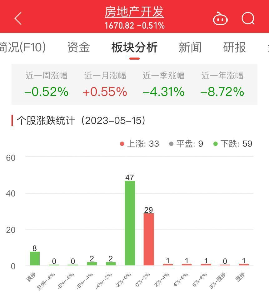 房地产开发板块跌0.51% 西藏城投涨6.37%居首