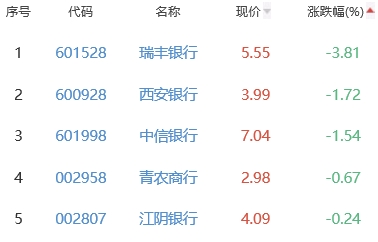 银行板块涨0.66% 邮储银行涨3.63%居首