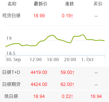 白银价格走势