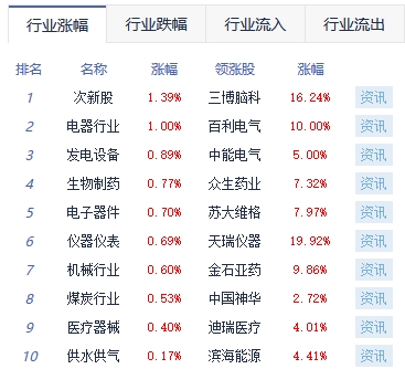 午评：指数震荡整理沪指涨0.01% 半导体板块涨幅居前